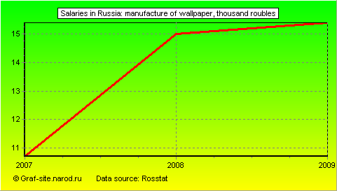 Charts - Salaries in Russia - Manufacture of wallpaper