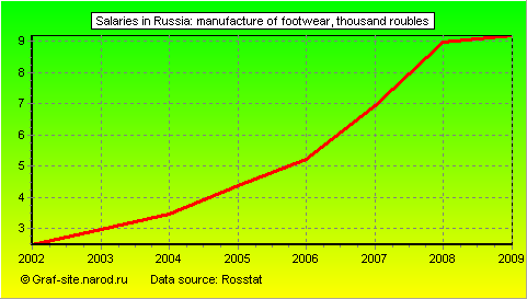 Charts - Salaries in Russia - Manufacture of footwear