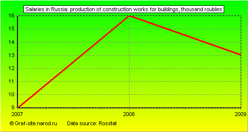 Charts - Salaries in Russia - Production of construction works for buildings