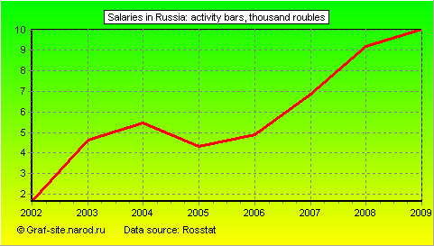 Charts - Salaries in Russia - Activity bars