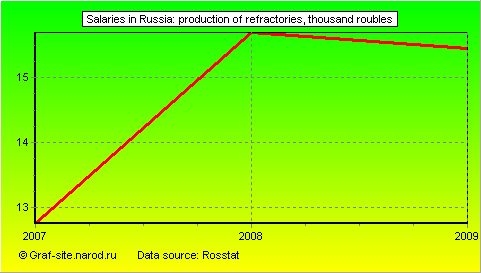 Charts - Salaries in Russia - Production of refractories