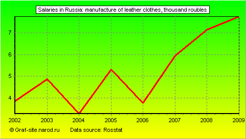 Charts - Salaries in Russia - Manufacture of leather clothes