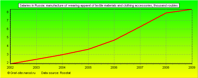 Charts - Salaries in Russia - Manufacture of wearing apparel of textile materials and clothing accessories