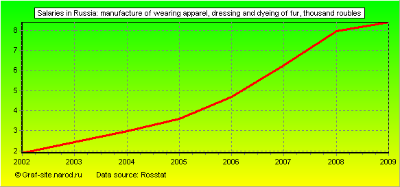 Charts - Salaries in Russia - Manufacture of wearing apparel, dressing and dyeing of fur