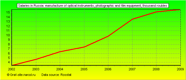 Charts - Salaries in Russia - Manufacture of optical instruments, photographic and film equipment