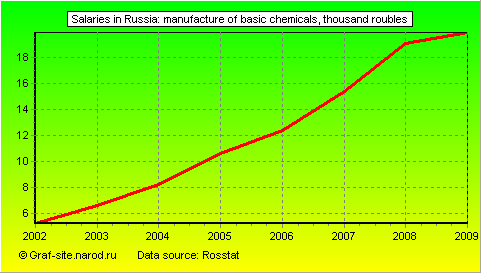 Charts - Salaries in Russia - Manufacture of basic chemicals