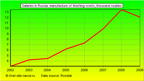 Charts - Salaries in Russia - Manufacture of finishing works