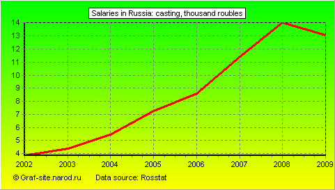 Charts - Salaries in Russia - Casting