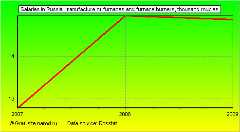 Charts - Salaries in Russia - Manufacture of furnaces and furnace burners