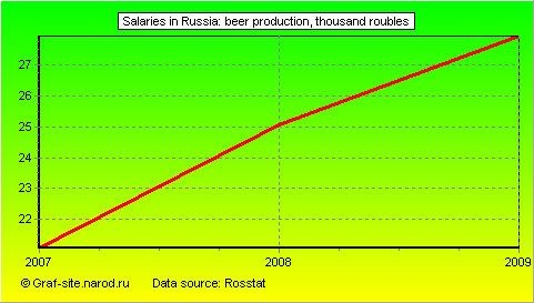 Charts - Salaries in Russia - Beer production