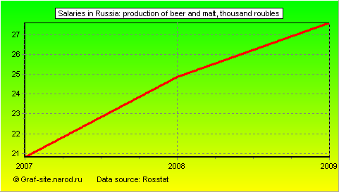 Charts - Salaries in Russia - Production of beer and malt
