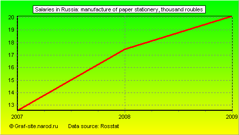 Charts - Salaries in Russia - Manufacture of paper stationery