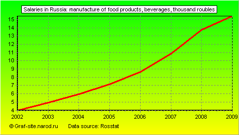 Charts - Salaries in Russia - Manufacture of food products, beverages