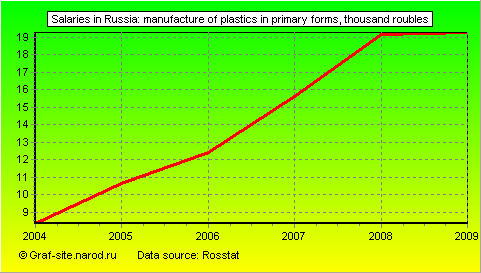 Charts - Salaries in Russia - Manufacture of plastics in primary forms