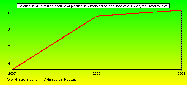 Charts - Salaries in Russia - Manufacture of plastics in primary forms and synthetic rubber