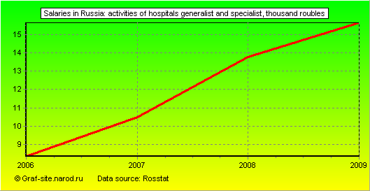 Charts - Salaries in Russia - Activities of hospitals generalist and specialist