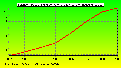 Charts - Salaries in Russia - Manufacture of plastic products