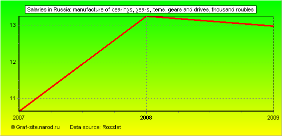 Charts - Salaries in Russia - Manufacture of bearings, gears, items, gears and drives
