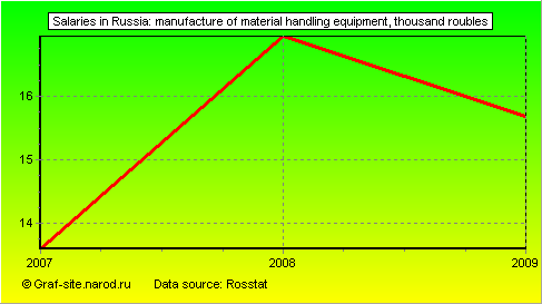Charts - Salaries in Russia - Manufacture of material handling equipment