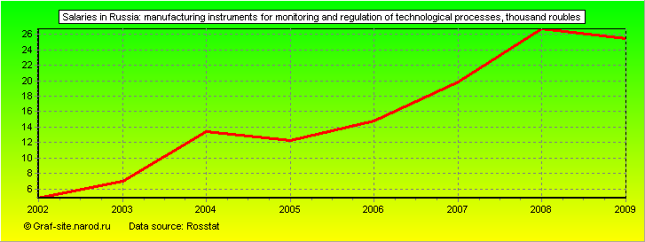 Charts - Salaries in Russia - Manufacturing instruments for monitoring and regulation of technological processes