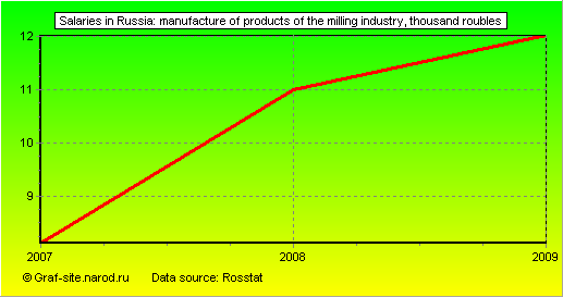 Charts - Salaries in Russia - Manufacture of products of the milling industry