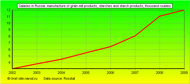 Charts - Salaries in Russia - Manufacture of grain mill products, starches and starch products