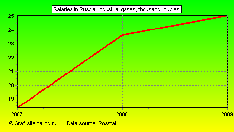 Charts - Salaries in Russia - Industrial Gases