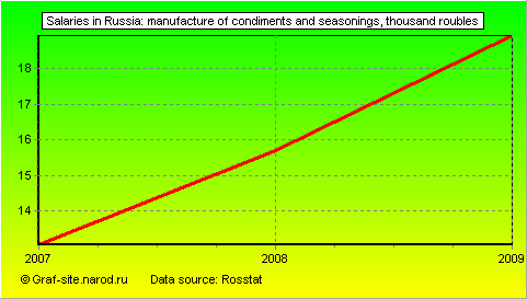 Charts - Salaries in Russia - Manufacture of condiments and seasonings