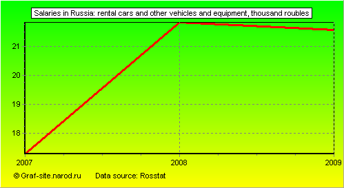 Charts - Salaries in Russia - Rental cars and other vehicles and equipment
