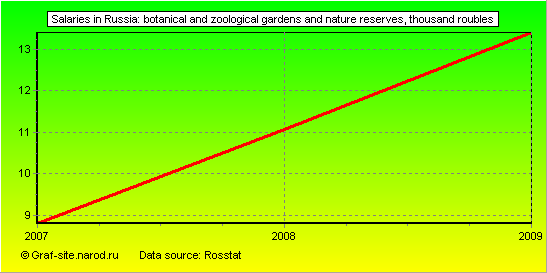 Charts - Salaries in Russia - Botanical and zoological gardens and nature reserves