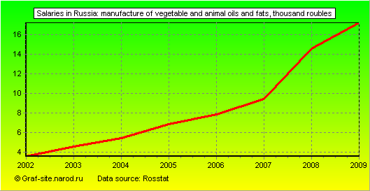 Charts - Salaries in Russia - Manufacture of vegetable and animal oils and fats