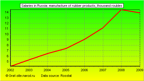 Charts - Salaries in Russia - Manufacture of rubber products