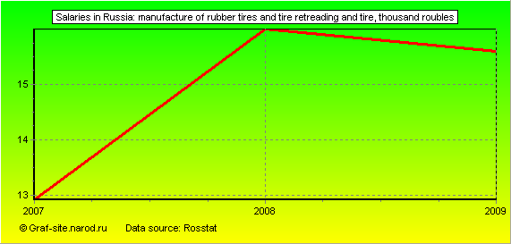Charts - Salaries in Russia - Manufacture of rubber tires and tire retreading and tire