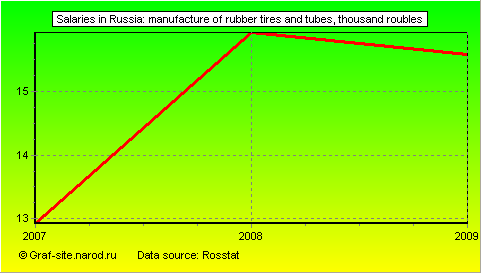 Charts - Salaries in Russia - Manufacture of rubber tires and tubes