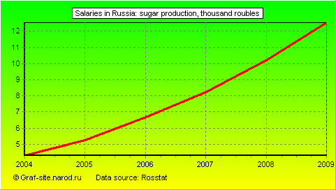 Charts - Salaries in Russia - Sugar production