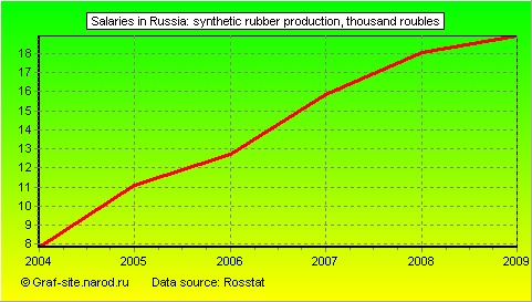 Charts - Salaries in Russia - Synthetic rubber production