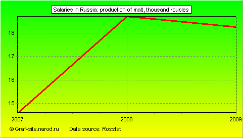 Charts - Salaries in Russia - Production of malt