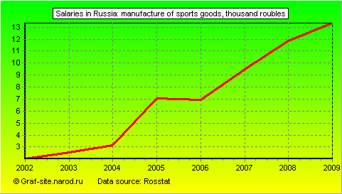 Charts - Salaries in Russia - Manufacture of sports goods