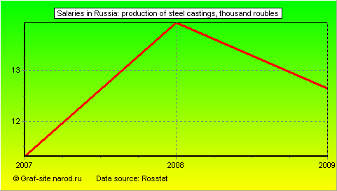 Charts - Salaries in Russia - Production of steel castings