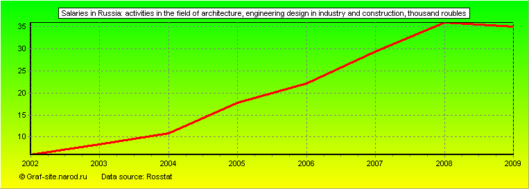 Charts - Salaries in Russia - Activities in the field of architecture, engineering design in industry and construction