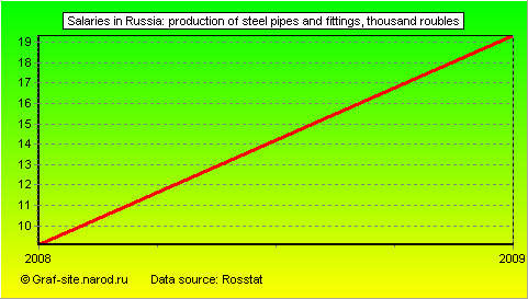 Charts - Salaries in Russia - Production of steel pipes and fittings