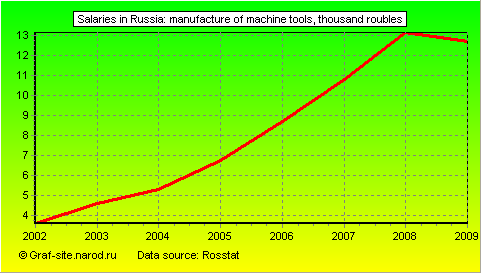 Charts - Salaries in Russia - Manufacture of machine tools