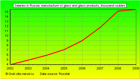 Charts - Salaries in Russia - Manufacture of glass and glass products