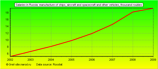 Charts - Salaries in Russia - Manufacture of ships, aircraft and spacecraft and other vehicles