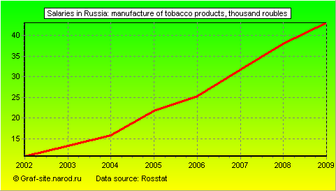 Charts - Salaries in Russia - Manufacture of tobacco products