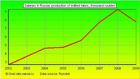 Charts - Salaries in Russia - Production of knitted fabric