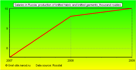 Charts - Salaries in Russia - Production of knitted fabric and knitted garments