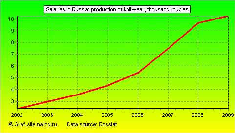 Charts - Salaries in Russia - Production of knitwear