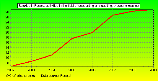 Charts - Salaries in Russia - Activities in the field of accounting and auditing