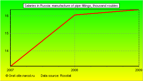 Charts - Salaries in Russia - Manufacture of pipe fittings